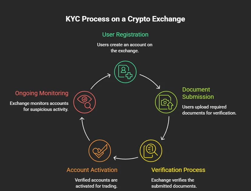 KYC process on a crypto exchange