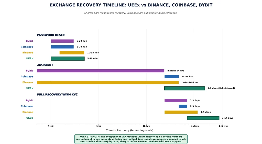The chart compares recovery times across UEEx, Binance, Coinbase, and Bybit, covering password resets, 2FA recovery, and full KYC-based account restoration. Timelines vary by exchange and case.