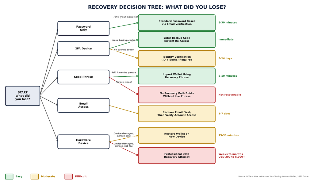 Infographics show crypto wallet recovery depends on what was lost: passwords and available seed phrases are easiest, while 2FA, email, or damaged hardware requires verification or recovery. Lost seed phrases are unrecoverable.