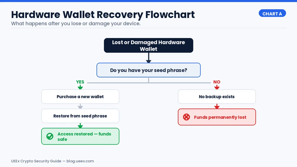 Flowchart showing the hardware wallet recovery process: if you have your seed phrase after losing or damaging your device, you purchase a new wallet and restore it from the seed phrase to regain access; if you have no seed phrase backup, funds are permanently lost.