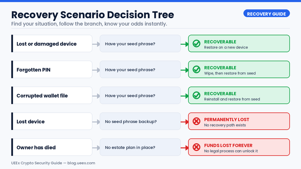 Decision tree infographic showing five crypto recovery scenarios: lost or damaged device, forgotten PIN, and corrupted wallet file are all recoverable if you have your seed phrase; a lost device with no seed phrase backup or an owner's death with no estate plan both result in permanently lost funds.