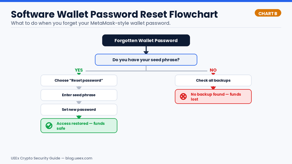  Flowchart showing the software wallet password reset process: if you have your seed phrase after forgetting your password, you reset the password, enter your seed phrase, and set a new password to restore access; without a seed phrase backup, funds are lost.