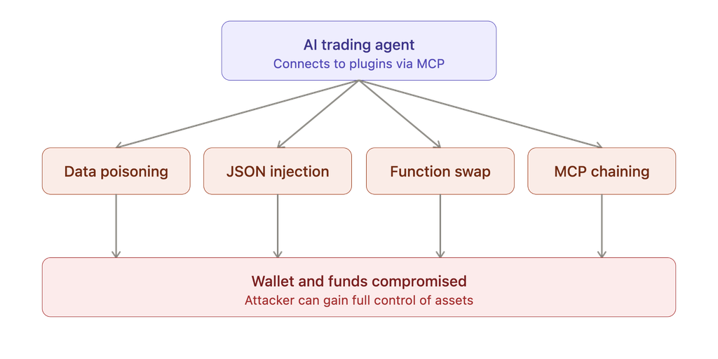 Diagrama mostrando como um agente de negociação de IA conectado via Protocolo de Contexto de Modelo (MCP) está exposto a quatro vetores de ataque identificados pela empresa de segurança SlowMist: envenenamento de dados, injeção de JSON, substituição de função e chamadas entre MCPs, todos os quais podem levar à violação de carteiras e fundos.