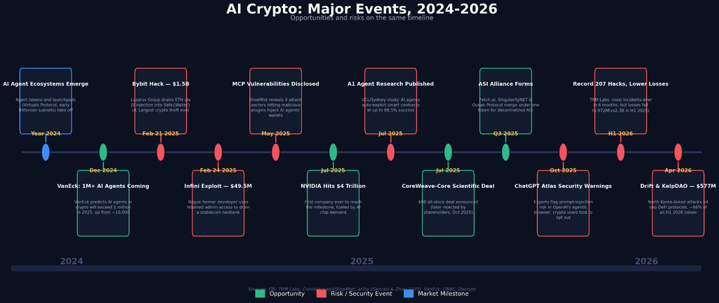 Infográfico com linha do tempo dos principais eventos de IA no setor de criptomoedas de 2024 a 2026, codificados por cores de acordo com oportunidade, risco e marco de mercado. Os principais eventos incluem o surgimento de ecossistemas de agentes de IA e a previsão de 1 milhão de agentes de IA da VanEck em 2024; o ataque hacker à Bybit, a exploração da vulnerabilidade Infini, a divulgação da vulnerabilidade MCP da SlowMist, a NVIDIA atingindo um valor de mercado de 4 trilhões de dólares, a pesquisa sobre a exploração do contrato inteligente do agente A1, o acordo CoreWeave-Core Scientific, a formação da ASI Alliance e os alertas de segurança do ChatGPT Atlas em 2025; e números recordes de ataques hacker a criptomoedas, juntamente com as explorações da Drift e da KelpDAO em 2026.