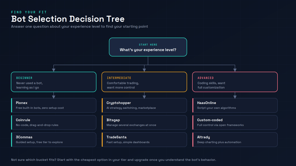 Decision tree starting from the question “What’s your experience level?” branching into three paths: beginner, intermediate, and advanced. Each branch lists three recommended crypto trading bots with a one-line reason for the recommendation, such as Pionex for beginners or HaasOnline for advanced coders.
