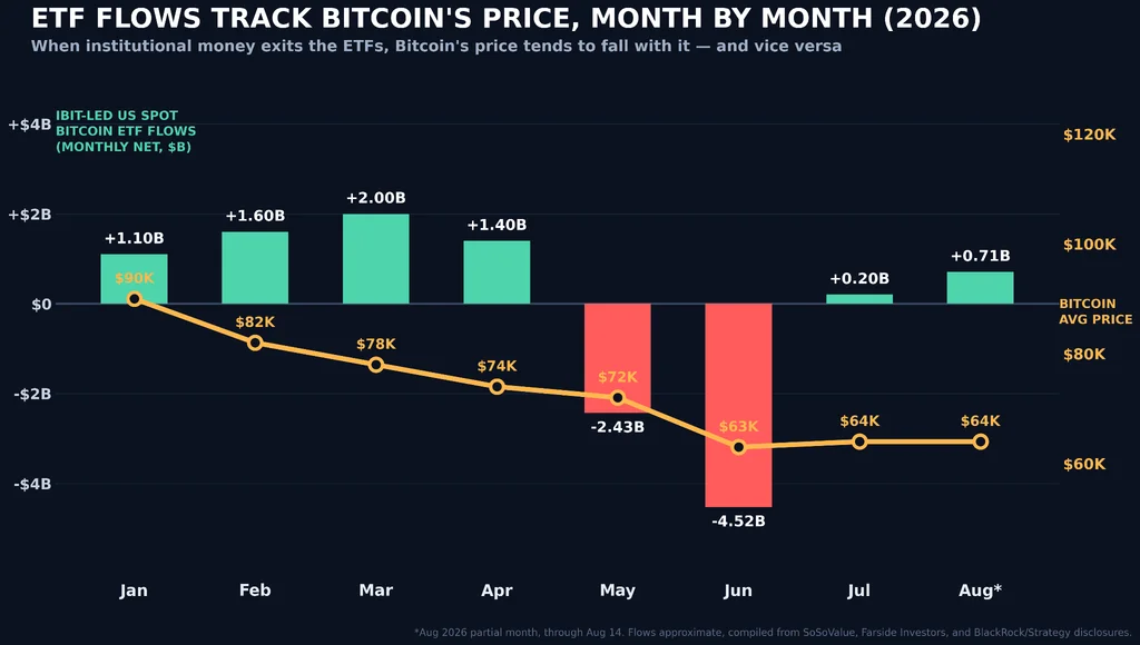 Chart displays how ETF flows track Bitcoin price in 2026, showing month-by-month movement