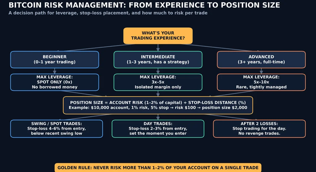 Infographics display flowchart titled “Bitcoin Risk Management: from Experience to Position Size,” showing different pathways for beginner, intermediate, and advanced trader levels on the ideal risk management for Bitcoin trading.