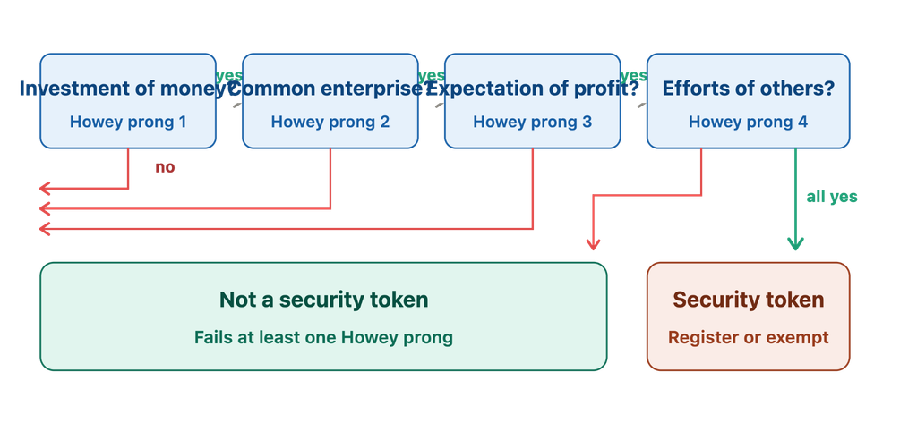 Flowchart of the Howey Test for crypto tokens, showing four yes/no questions in sequence: investment of money, common enterprise, expectation of profit, and efforts of others. A 'no' at any step leads to 'not a security token'; all 'yes' answers lead to 'security token.