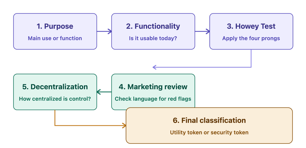 Six-step flowchart for classifying a crypto token, moving from purpose to functionality to the Howey Test, then to marketing review and decentralization assessment, ending in a final classification box reading utility token or security token.