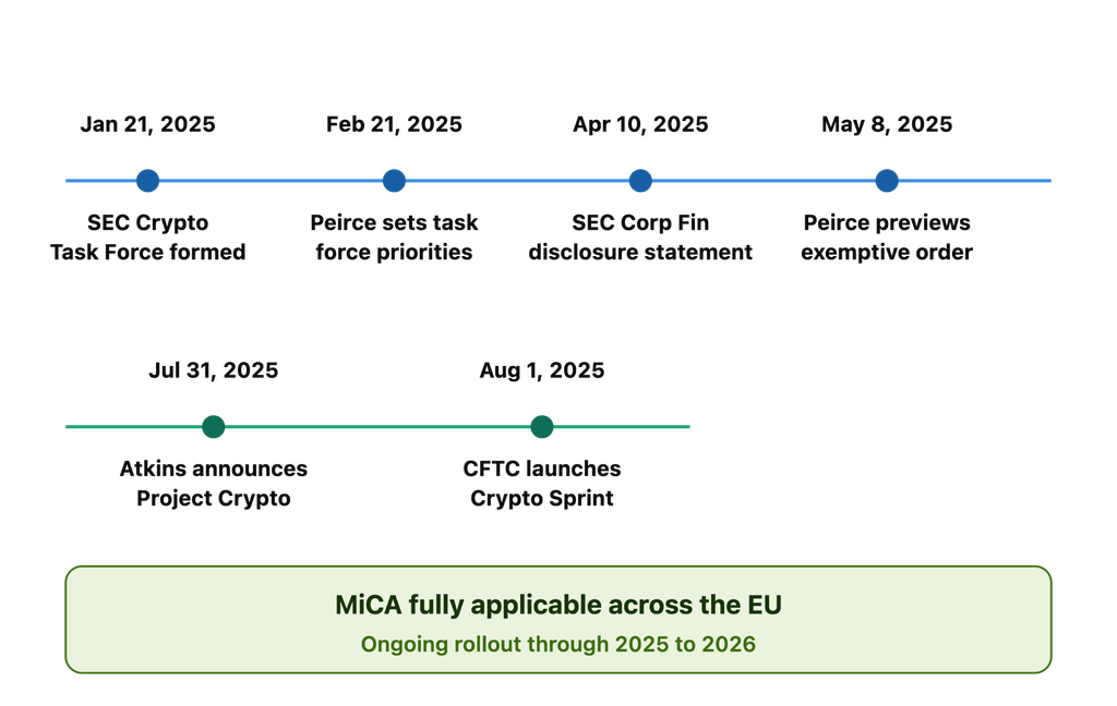 Timeline of US and EU crypto regulatory milestones from January 2025 to 2026, including the SEC Crypto Task Force formation, Peirce’s task force priorities, the SEC disclosure statement, Project Crypto, the CFTC Crypto Sprint, and MiCA’s ongoing rollout across the EU.