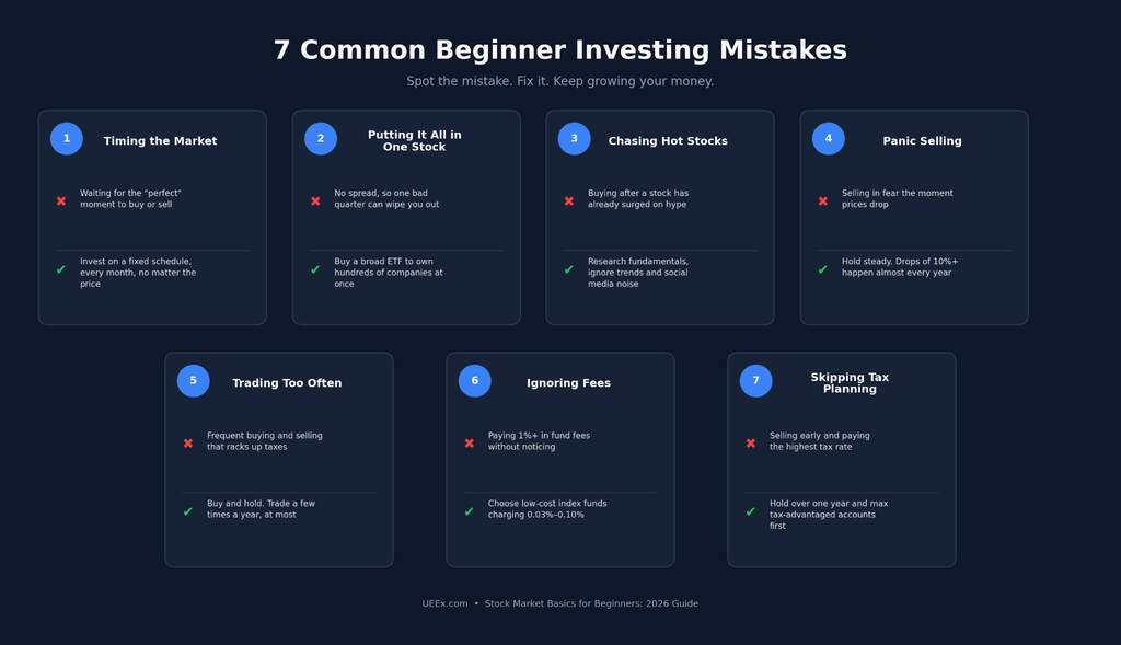Infographic titled “7 Common Beginner Investing Mistakes” showing seven numbered cards, each with a red X marking a mistake like timing the market, panic selling, or ignoring fees, paired with a green checkmark showing the fix, such as investing on schedule or choosing low-cost index funds.