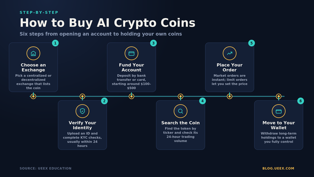 Infographic titled “How to Buy AI Crypto Coins” showing a six-step numbered timeline on a dark navy background: choose an exchange, verify identity, fund account, search the coin, place order, and move to your own wallet, each with a teal icon and gold accent.