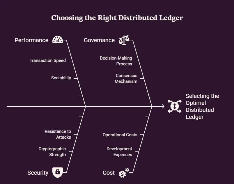 How to Choose the Right Type of Distributed Ledger