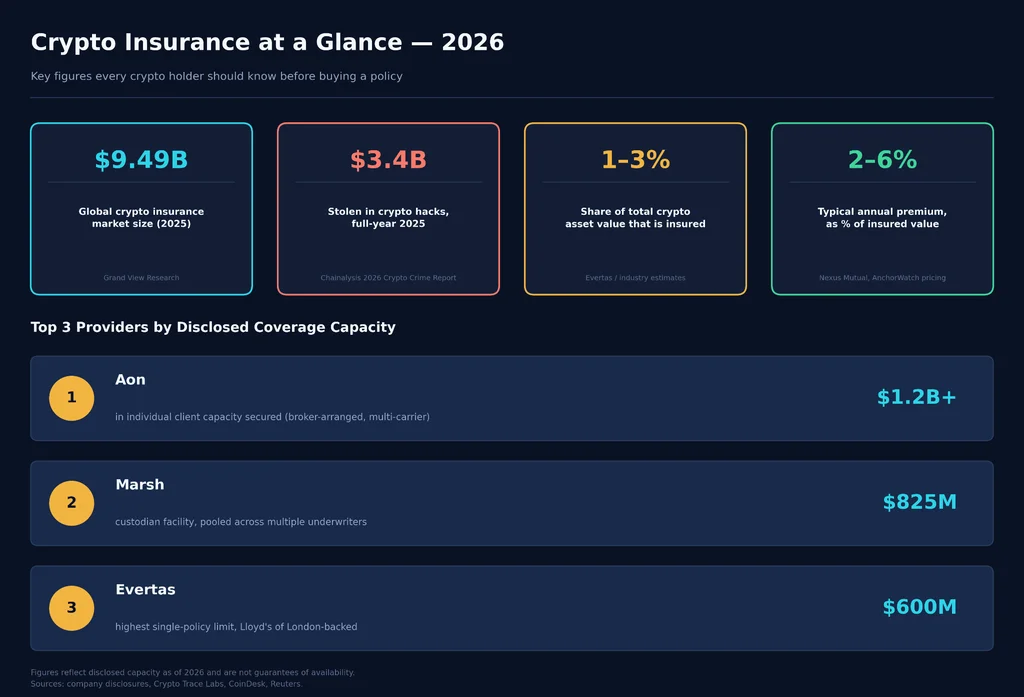 Infographic with four stat tiles: $9.49B global market size, $3.4B stolen in 2025 hacks, 1–3% of crypto value insured, and 2–6% typical annual premium. Below, a ranked list shows the top three providers by disclosed coverage capacity: Aon at $1.2B+, Marsh at $825M, and Evertas at $600M.