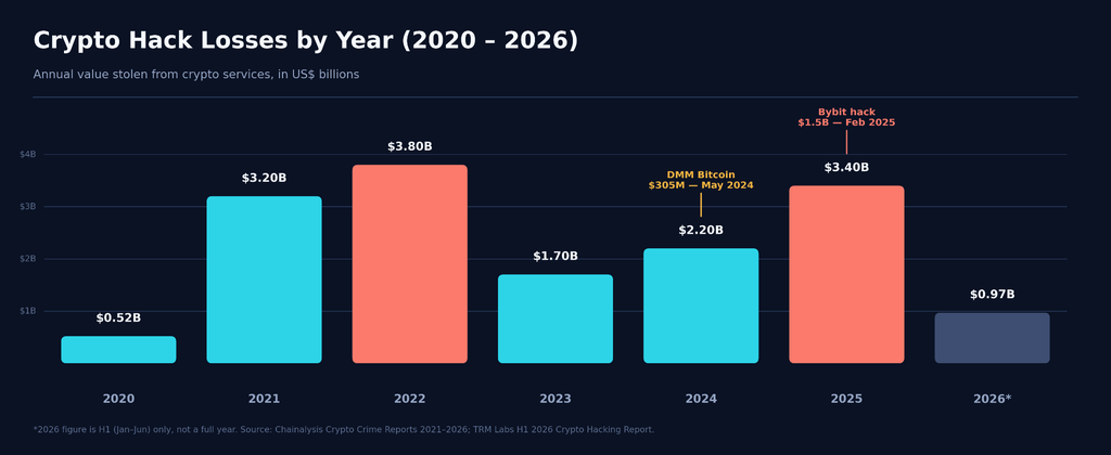 Bar chart showing annual crypto hack losses from 2020 to 2026, rising from $0.52B in 2020 to a peak of $3.80B in 2022, dipping to $1.70B in 2023, then climbing to $3.40B in 2025. Callouts highlight the $1.5B Bybit hack and $305M DMM Bitcoin hack.