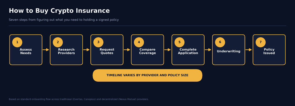 flowchart showing seven gold-highlighted steps to buy crypto insurance: Assess Needs, Research Providers, Request Quotes, Compare Coverage, Complete Application, Underwriting, and Policy Issued. A badge below notes the timeline varies by provider and policy size, based on the standard onboarding flow used by traditional and decentralized insurers.