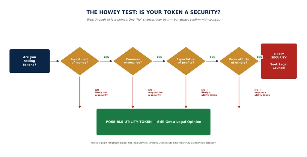 Flowchart showing the four-part Howey Test used to decide if a crypto token counts as a security under US law: investment of money, common enterprise, expectation of profits, and reliance on others' efforts, ending in either a securities warning or a utility token outcome.