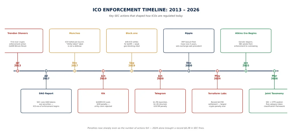  Timeline of major US crypto enforcement actions from 2013 to 2026, showing the Trendon Shavers Ponzi case, the DAO Report, Munchee, Kik, Block.one, Telegram, Ripple, Terraform Labs' record $4.55 billion settlement, and the 2026 SEC-CFTC joint token taxonomy.