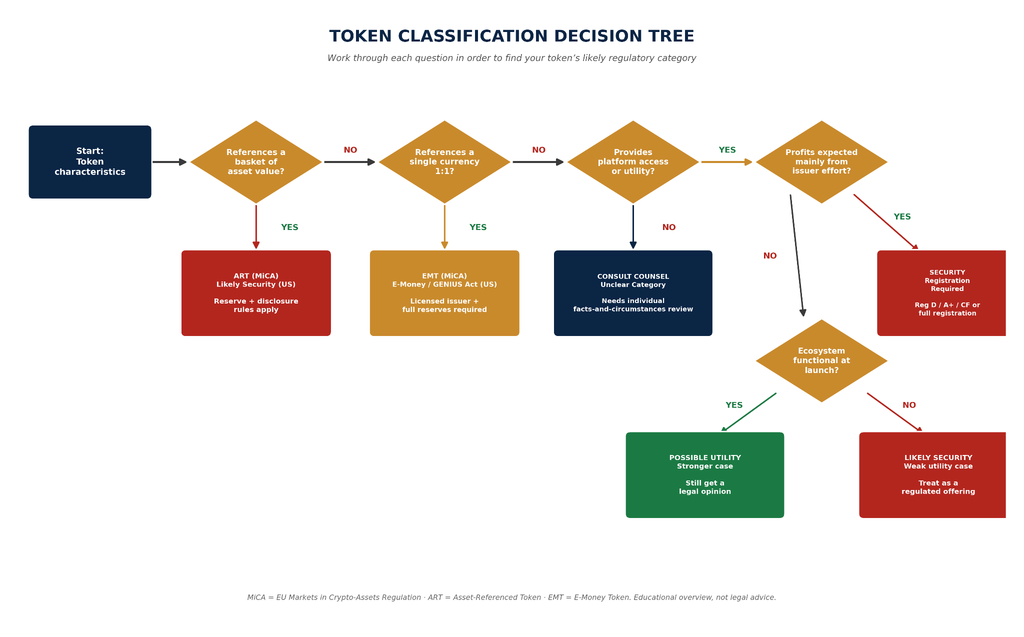  Decision tree walking through how a crypto token gets classified under US and EU rules, starting with whether it references asset value or a single currency, then checking utility, profit expectation, and functionality at launch, ending in security, stablecoin, or utility outcomes.