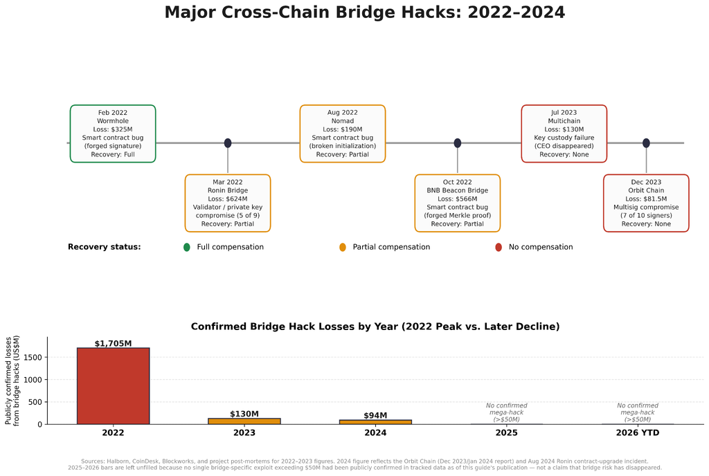  Infographics display timeline highlighting major cross-chain bridge hacks from 2022–2024, including Wormhole, Ronin, and Nomad, with attack types and recovery status. A bar chart shows losses peaking at $1.7 billion in 2022 before declining sharply, with no confirmed bridge-specific hacks exceeding $50 million in 2025 or 2026.