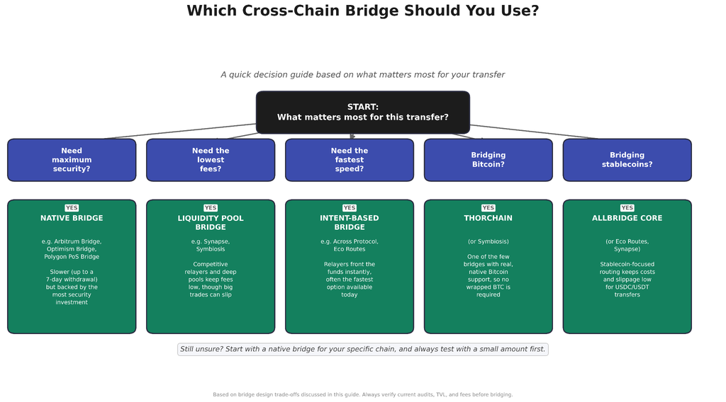 Infographic displaying a decision tree that helps you choose the right cross-chain bridge based on your priority: security, low fees, speed, Bitcoin, or stablecoins, recommending options like native, liquidity pool, intent-based bridges, THORChain, or Allbridge Core, with key trade-offs for each.