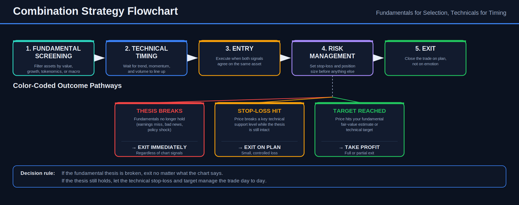 flowchart showing five trading stages: fundamental screening, technical timing, entry, risk management, and exit. Below, three color-coded outcome boxes show what happens when a thesis breaks, a stop-loss hits, or a profit target is reached, each with its own next action.