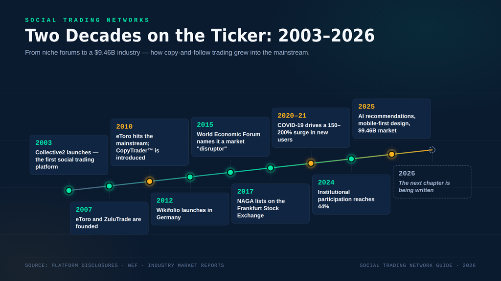 Infographie intitulée « Deux décennies sur le téléscripteur : 2003-2026 », montrant une ligne ascendante de type téléscripteur avec dix nœuds jalons lumineux, depuis le lancement de Collective2 en 2003 jusqu'à l'ère du marché de 9.46 milliards de dollars piloté par l'IA en 2025, jusqu'à une échéance ouverte en 2026, chaque nœud étant étiqueté avec l'année et l'événement clé.