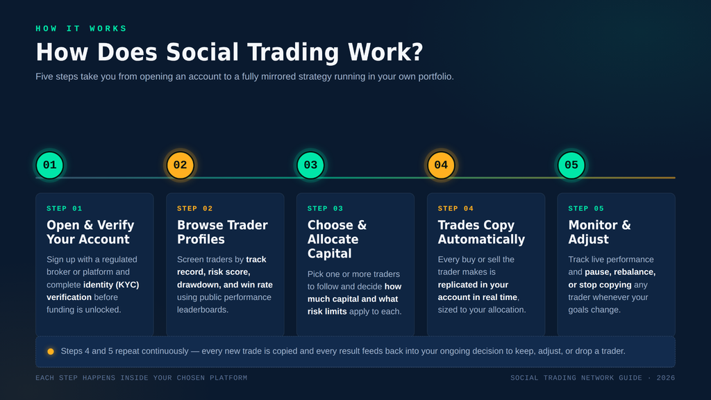 Infographie en cinq étapes intitulée «&nbsp;Comment fonctionne le trading social&nbsp;?&nbsp;» montrant des marqueurs circulaires numérotés reliés par un rail gradué&nbsp;: Ouvrir et vérifier le compte, Parcourir les profils des traders, Choisir et allouer le capital, Copie automatique des transactions et Surveiller et ajuster, chacune avec une fiche descriptive en dessous.