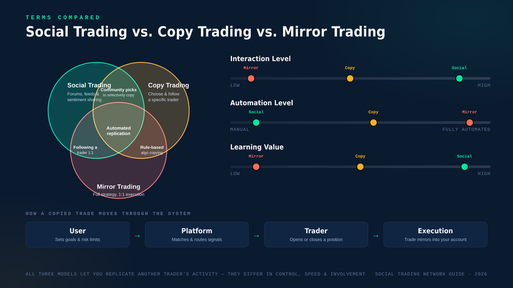 Infographie comparative avec un diagramme de Venn à trois cercles (Social, Copy, Mirror Trading) montrant les caractéristiques communes, trois échelles horizontales évaluant le niveau d'interaction, le niveau d'automatisation et la valeur d'apprentissage pour chaque type, et un organigramme en bas : Utilisateur → Plateforme → Trader → Exécution.