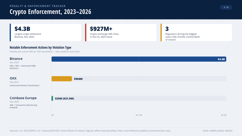 Infographic titled “Crypto Enforcement, 2023–2026” showing three KPI cards ($4.3B largest settlement, $927M+ in 2025 AML fines, 3 key regulators) above a bar chart comparing Binance's $4.3 billion, OKX’s $504 million, and Coinbase Europe’s $25 million enforcement penalties, each labeled with violation type, date, and regulator.