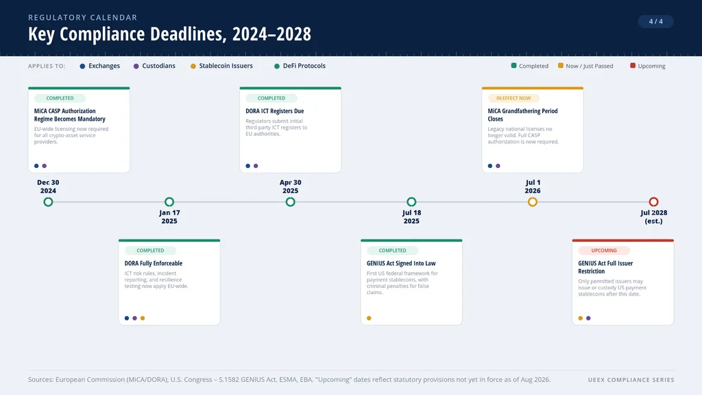 Timeline infographic titled “Key Compliance Deadlines, 2024–2028” showing six milestones (MiCA, DORA, GENIUS Act) plotted along a horizontal line, each with a status badge (Completed, In Effect Now, Upcoming), a description card, and color-coded dots showing which entity type each deadline applies to.