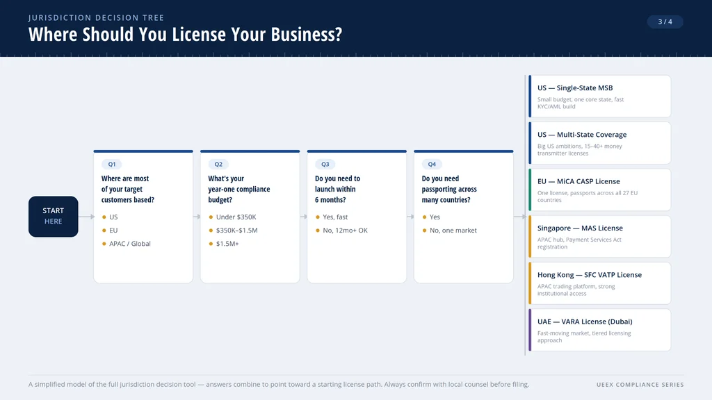 Flowchart titled “Where Should You License Your Business?” starting from a “Start Here” node through four sequential decision questions covering target customers, budget, launch timeline, and passporting needs, branching right into six licensing outcome cards for the US, EU, Singapore, Hong Kong, and UAE.