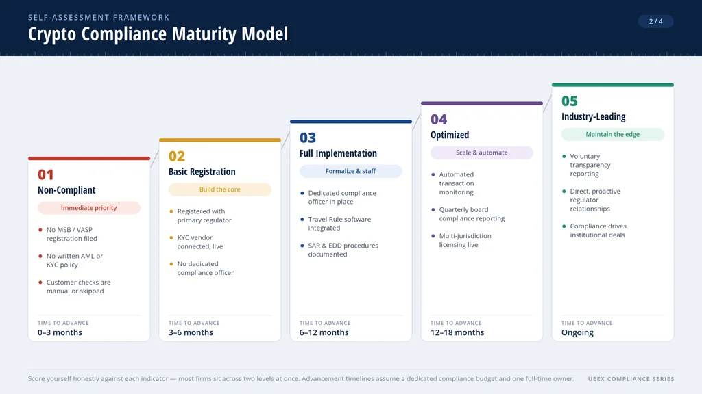 Staircase-style infographic showing five ascending compliance maturity levels for crypto businesses: Non-Compliant, Basic Registration, Full Implementation, Optimized, and Industry-Leading. Each card lists three self-assessment indicators, a phase label, and a recommended timeline to reach the next level, from 0–3 months up to ongoing.