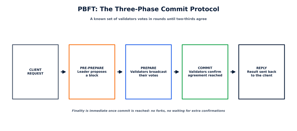 A five-stage horizontal diagram of the PBFT consensus protocol, showing a client request moving through pre-prepare, prepare, and commit voting rounds among known validators, ending in an immediate, final reply with no forks.