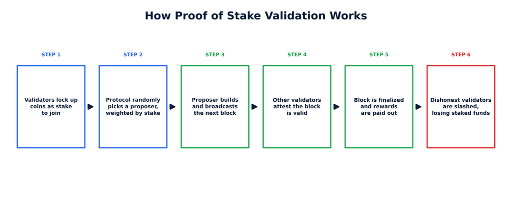 A six-step horizontal flowchart showing how Proof of Stake validation works, from validators locking up coins as stake, through random proposer selection and attestation, to block finalization, rewards, and slashing penalties for dishonest validators.