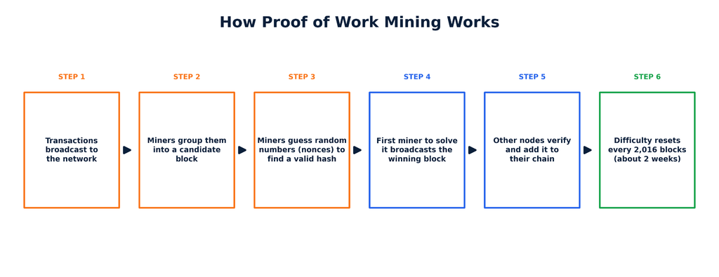 A six-step horizontal flowchart showing how Proof of Work mining works, from transactions broadcasting and miners guessing valid hashes to the winning block being verified by the network and mining difficulty resetting every two weeks.