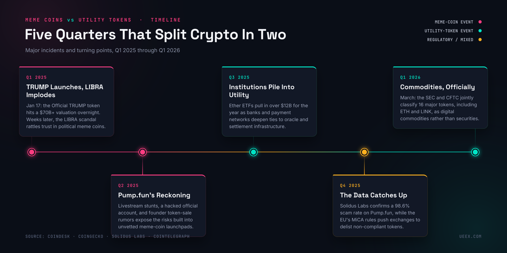 Timeline infographic covering Q1 2025–Q1 2026, highlighting major crypto events, including meme-coin scandals, Ether ETF inflows, scam reports, and regulatory developments.