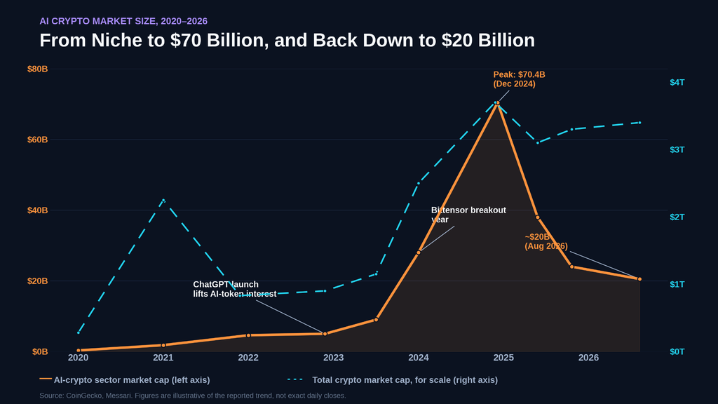 Line chart titled AI Crypto Market Size 2020-2026, showing the sector rising from near zero to a $70.4 billion peak in December 2024, then falling to about $20 billion by August 2026, with total crypto market cap shown as a dashed reference line.