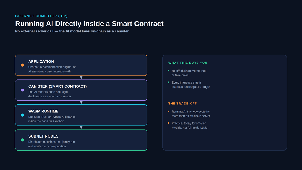 Layered stack diagram of Internet Computer's on-chain AI: Application layer, Canister smart contract, WASM runtime, and Subnet nodes stacked vertically with connecting arrows, alongside a side panel listing benefits and trade-offs of running AI directly on a blockchain