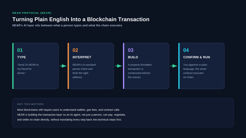 A four-step diagram showing NEAR Protocol turning plain English into a blockchain transaction: Type a natural-language request, interpret intent with AI, build the formatted transaction, and confirm and run it on-chain, with an explanation panel below on why this matters.