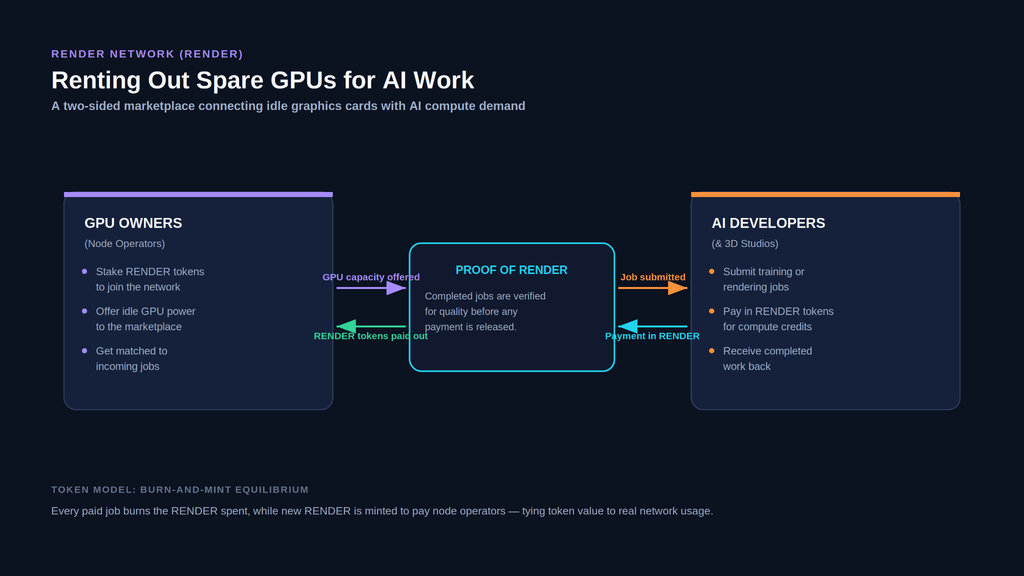 Diagram of the Render Network GPU marketplace. GPU owners stake RENDER tokens and offer idle compute on the left; AI developers submit jobs and pay in RENDER on the right; a central Proof of Render box verifies work before payment is released.