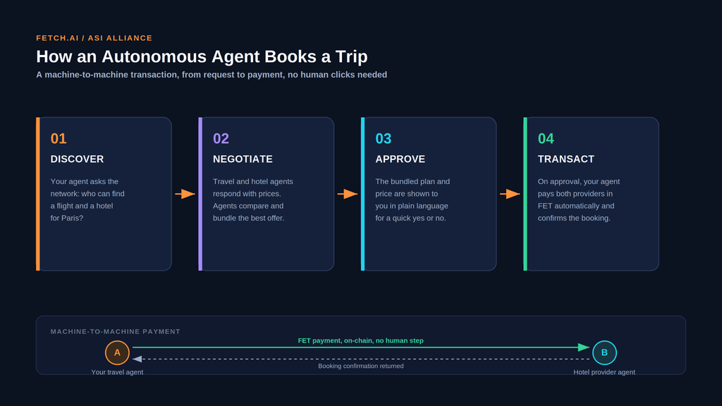 A four-step diagram showing how a Fetch.ai autonomous agent books a trip: Discover available service agents, Negotiate prices and bundle offers, Approve the plan in plain language, and transact automatically, with a machine-to-machine FET payment flow shown below.