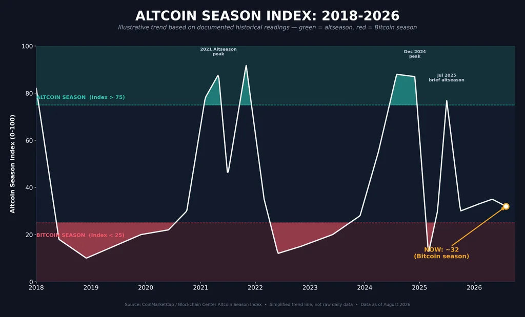  Illustrated line chart tracking the Altcoin Season Index from 2018 through 2026, with readings above 75 shaded green for altseason and below 25 shaded red for Bitcoin season. Highlights the 2021 and late-2024 altseason peaks, and marks the current August 2026 reading of roughly 32 inside Bitcoin season territory