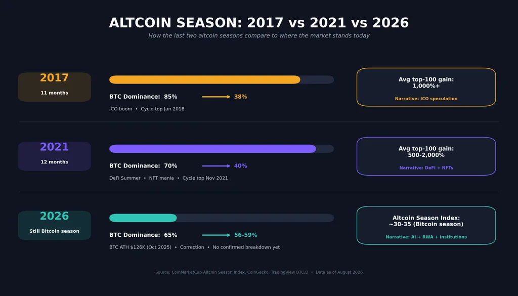  Infographic comparing three altcoin seasons: 2017, 2021, and 2026. Shows duration bars, Bitcoin dominance shifting from 85% to 38% in 2017 and 70% to 40% in 2021, versus 65% to 56-59% in 2026 with no confirmed breakdown yet, plus narrative themes and average altcoin gains for each cycle.