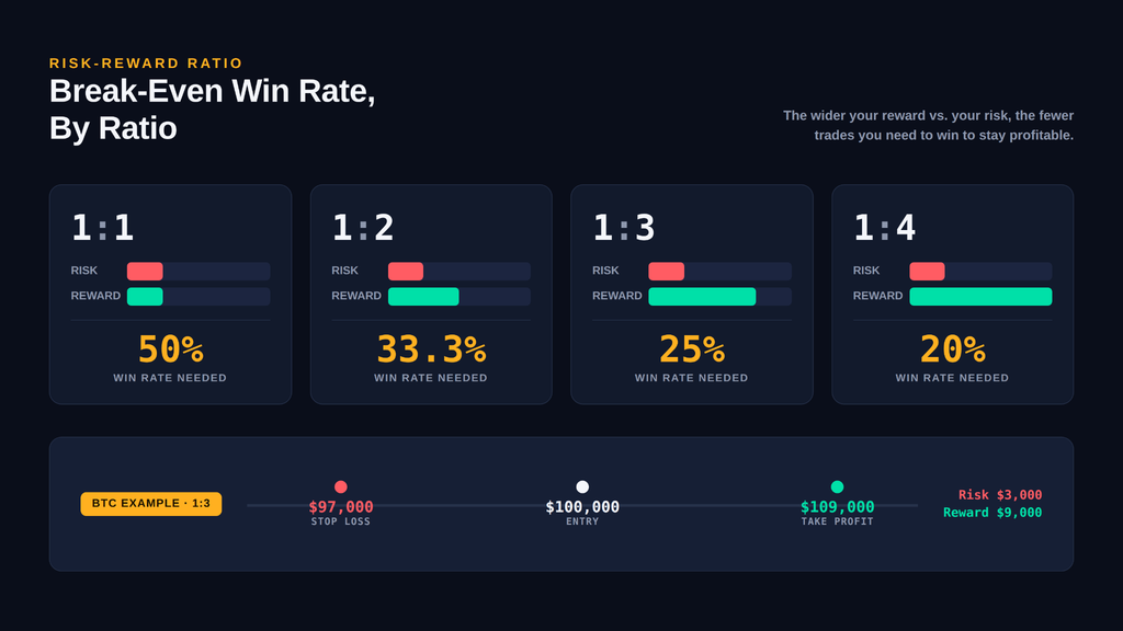 infographic comparing four risk-reward ratios (1:1, 1:2, 1:3, 1:4) with color-coded bar charts showing risk versus reward size, plus the break-even win rate needed for each. Includes a real Bitcoin trade example marking entry at $100,000, stop loss at $97,000, and take profit at $109,000.