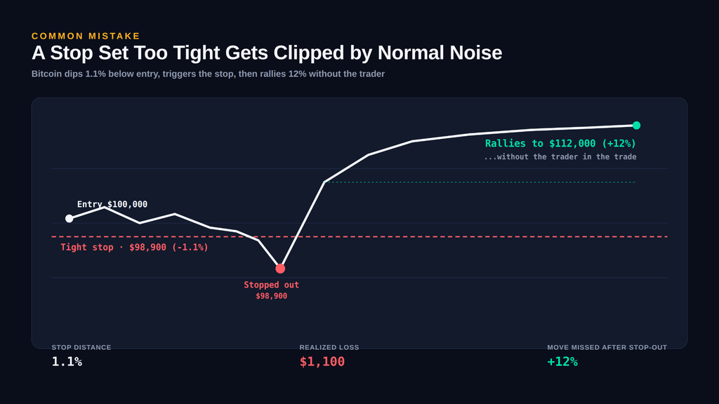 Line chart showing Bitcoin entering at $100,000, dipping 1.1% to trigger an overly tight stop loss at $98,900, then rallying 12% to $112,000 without the trader still in the position. Illustrates how tight stops get triggered by normal price noise before a move plays out