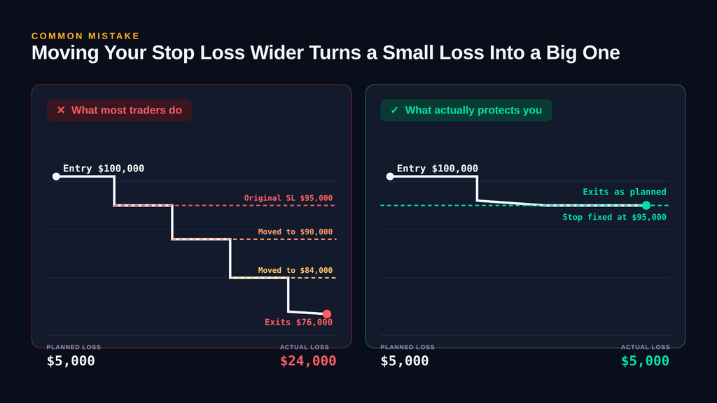 Alt text: Side-by-side comparison chart showing a trader repeatedly moving their stop loss further away as Bitcoin drops, ending in a $24,000 loss, versus keeping the stop fixed at $95,000 and exiting with the planned $5,000 loss. Highlights how moving a stop loss wider increases damage