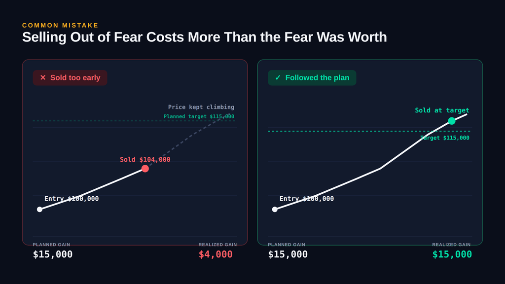 Alt text: Two price charts comparing a trader who sold Bitcoin at $104,000 out of fear, missing $11,000 of further gains, against a trader who held to their planned $115,000 target and captured the full $15,000 gain. Shows the cost of exiting a winning trade early