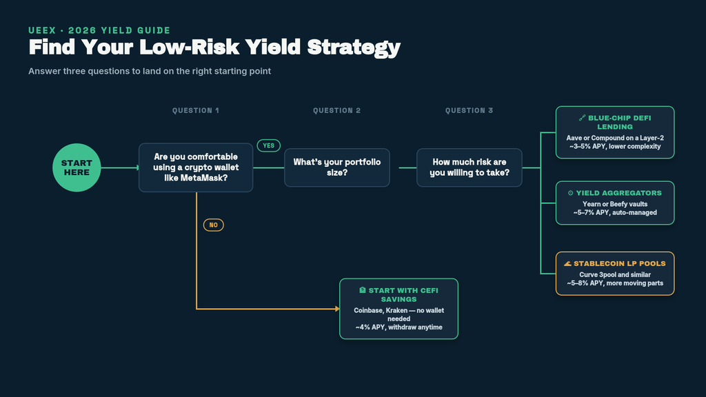 Decision-tree diagram guiding a reader from a green “start here” circle through three yes-or-no and multiple-choice questions: wallet comfort, portfolio size, and risk tolerance. Green and gold connector lines lead to four labeled outcome boxes on the right: CeFi savings, blue-chip DeFi lending, yield aggregators, and stablecoin liquidity pools, each with an approximate APY range.